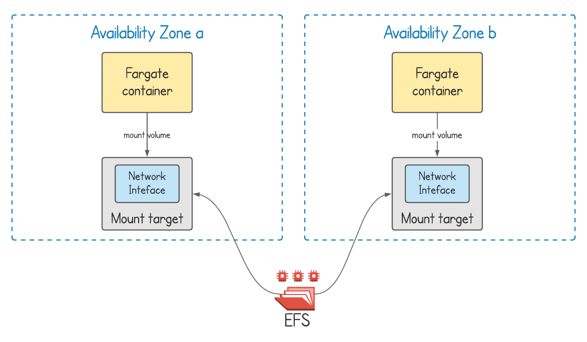 EFS mount targets