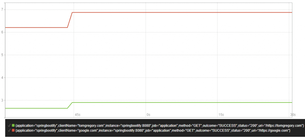 Graphing http_client_requests_seconds_count / http_client_requests_seconds_sum