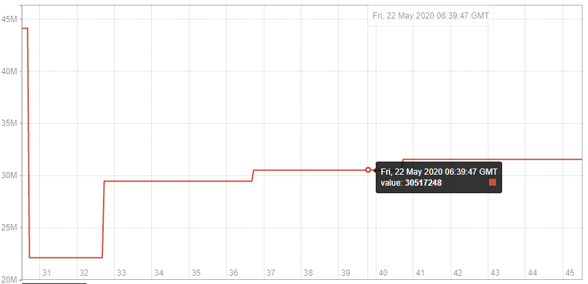 Graphing jvm_memory_used_bytes to show used heap memory